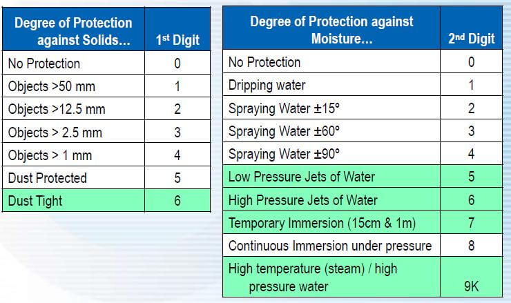 IP rating system IP rating system